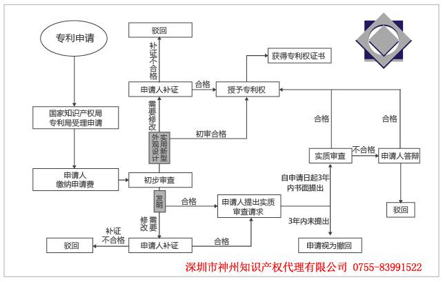 最新深圳專利申請法律服務具體業務及費用詳情