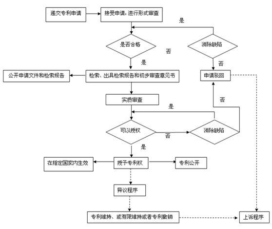 2019年深圳專利申請的五個(gè)基本步驟是什么？