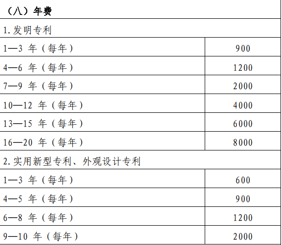 在深圳專利申請年費每年要交多少錢？