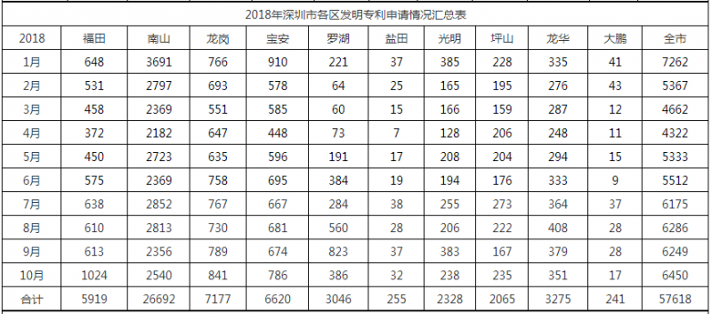 2018年深圳市各區發明專利申請情況匯總表