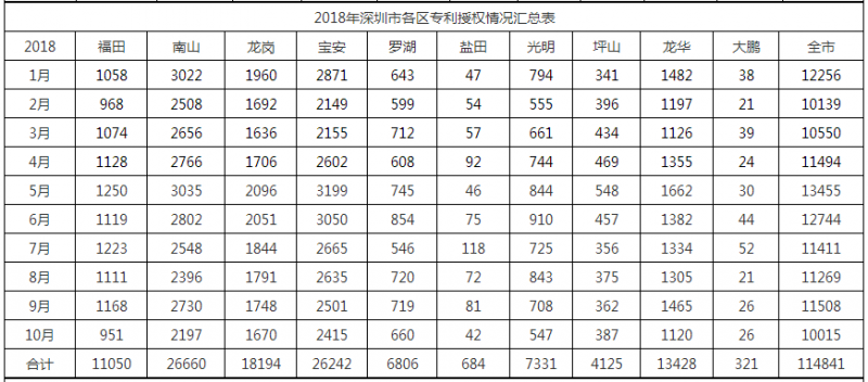 2018年深圳市各區專利授權情況匯總表