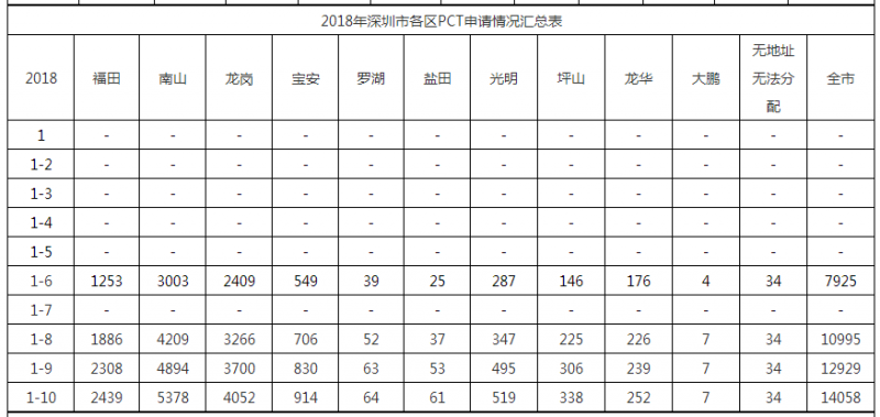 2018年深圳市各區PCT申請情況匯總表