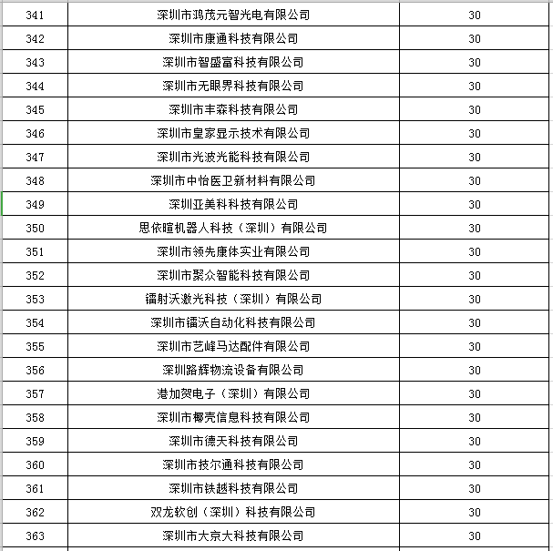 寶安區2019年國家高新技術企業認定獎勵第一批名單公示16