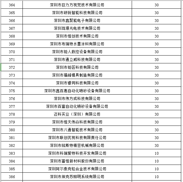 寶安區2019年國家高新技術企業認定獎勵第一批名單公示16