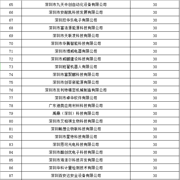 寶安區2019年國家高新技術企業認定獎勵第一批名單公示4