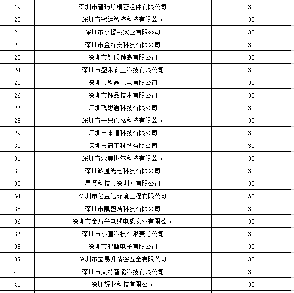 寶安區2019年國家高新技術企業認定獎勵第一批名單公示！