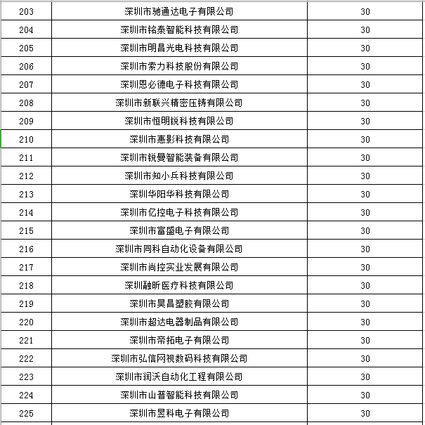 寶安區2019年國家高新技術企業認定獎勵第一批名單公示10