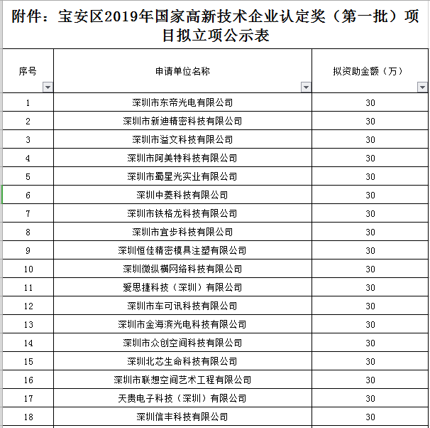 寶安區2019年國家高新技術企業認定獎勵第一批名單公示！