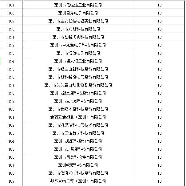 寶安區2019年國家高新技術企業認定獎勵第一批名單公示18