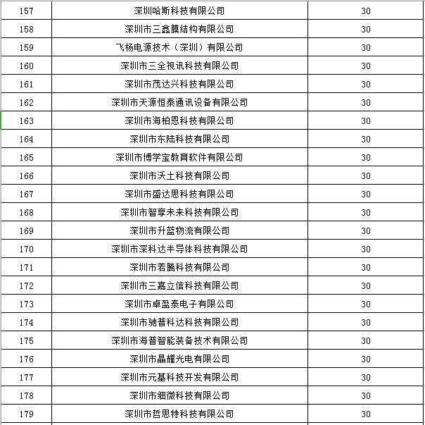 寶安區2019年國家高新技術企業認定獎勵第一批名單公示8